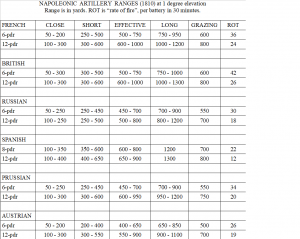 Artillery Range Table